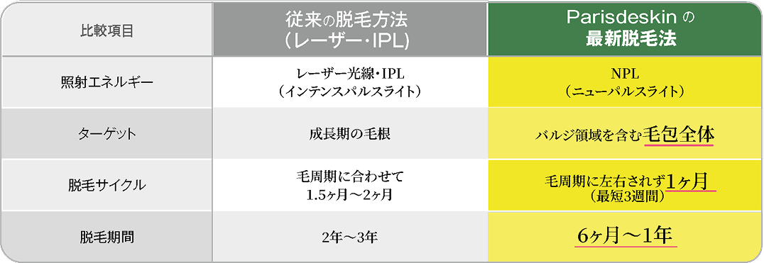 脱毛方法の比較表